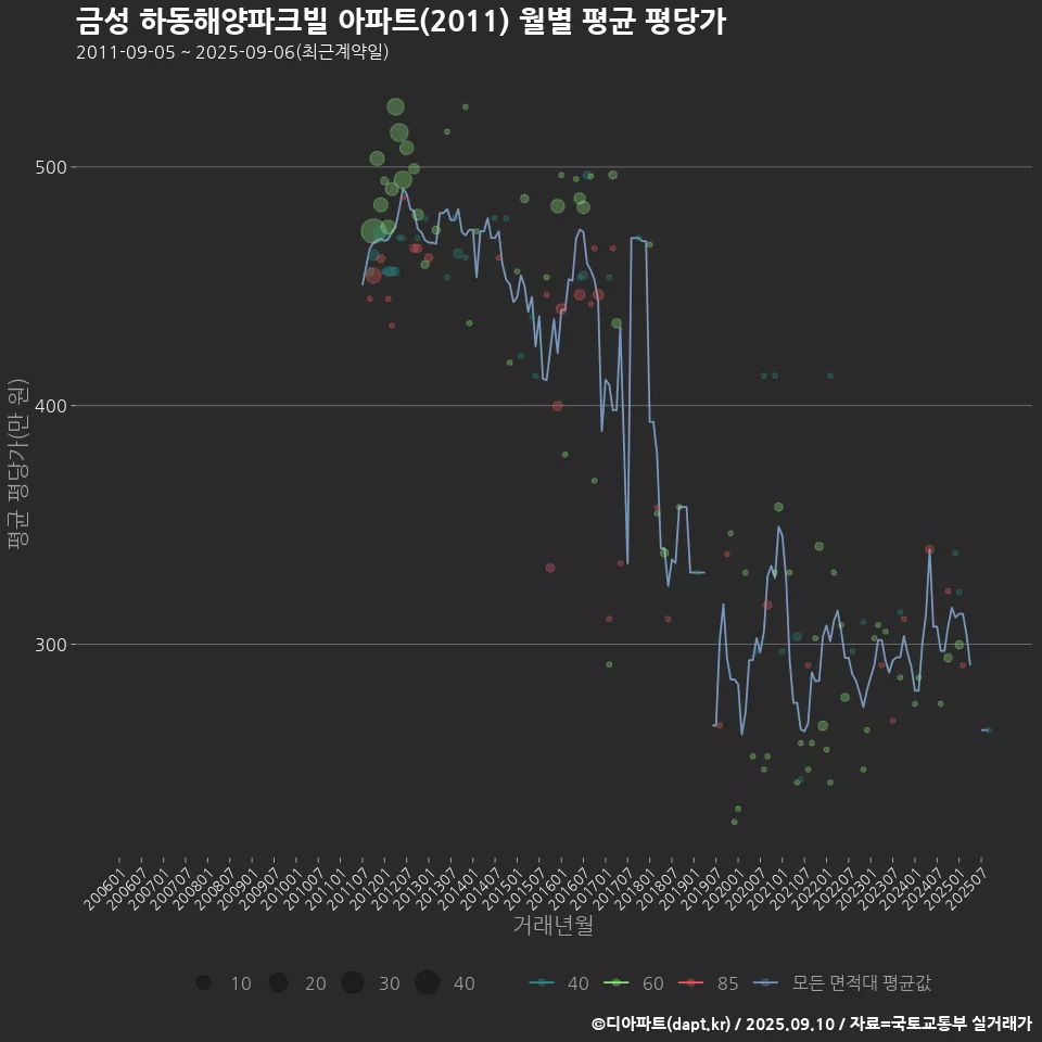 금성 하동해양파크빌 아파트(2011) 월별 평균 평당가