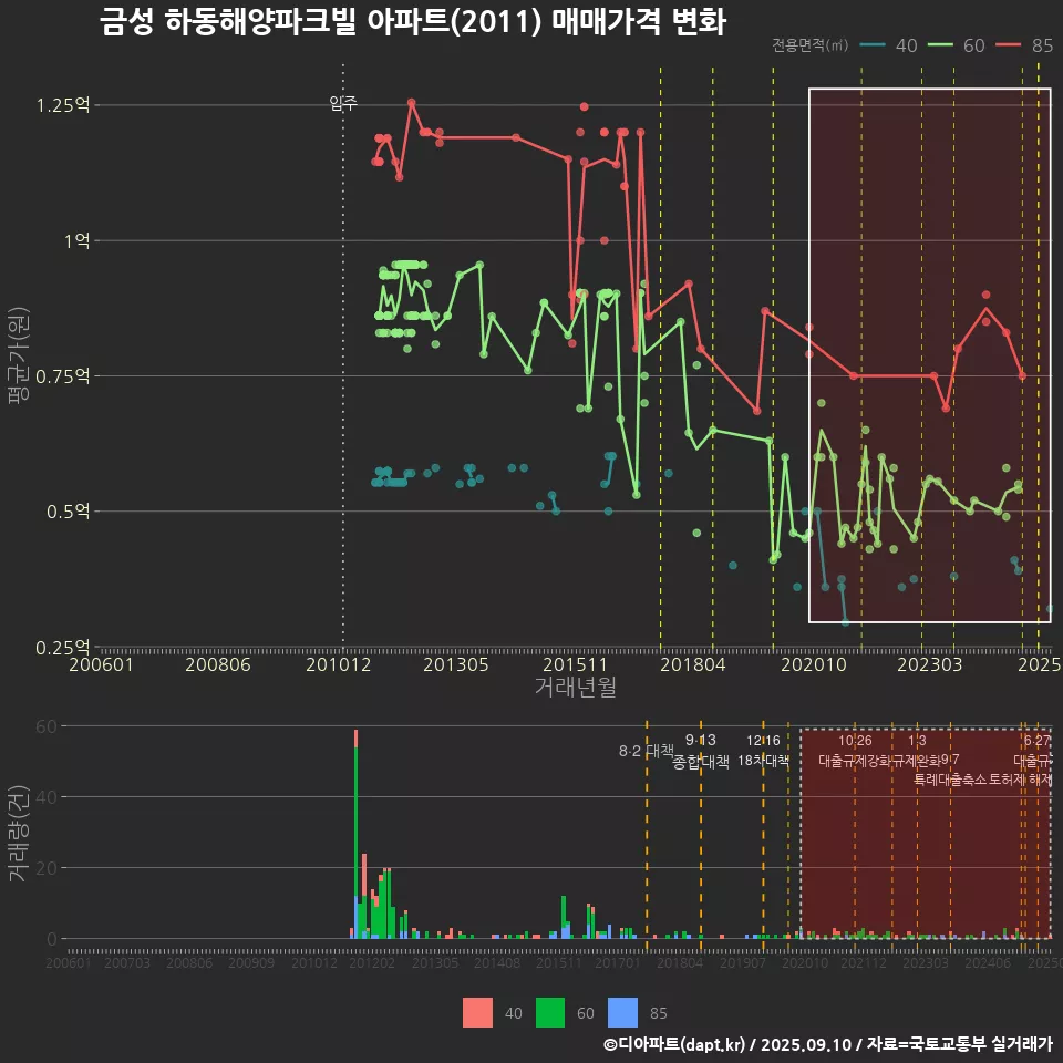 금성 하동해양파크빌 아파트(2011) 매매가격 변화