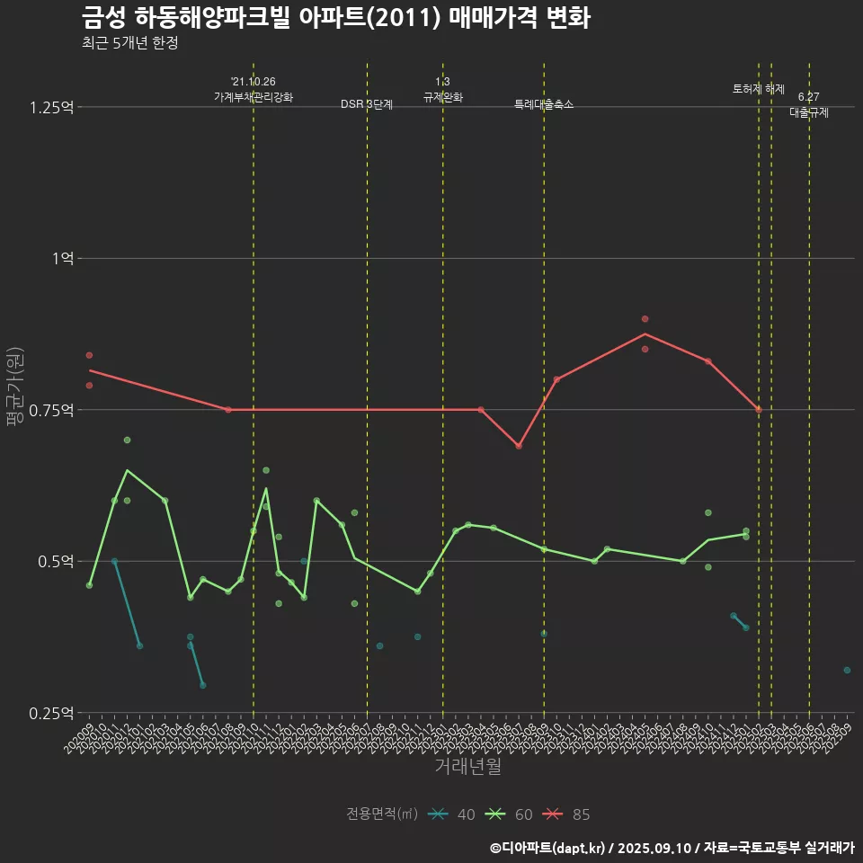 금성 하동해양파크빌 아파트(2011) 매매가격 변화