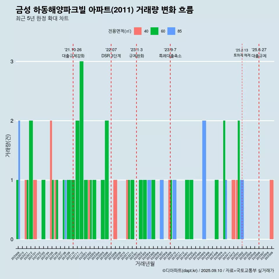 금성 하동해양파크빌 아파트(2011) 거래량 변화 흐름
