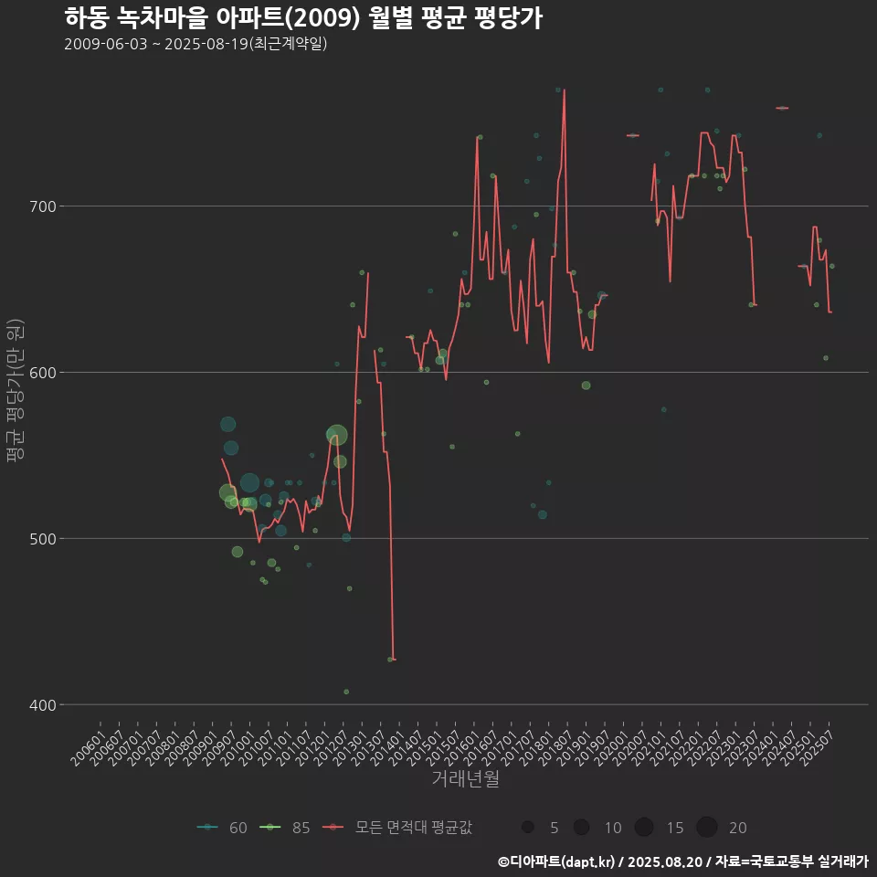하동 녹차마을 아파트(2009) 월별 평균 평당가
