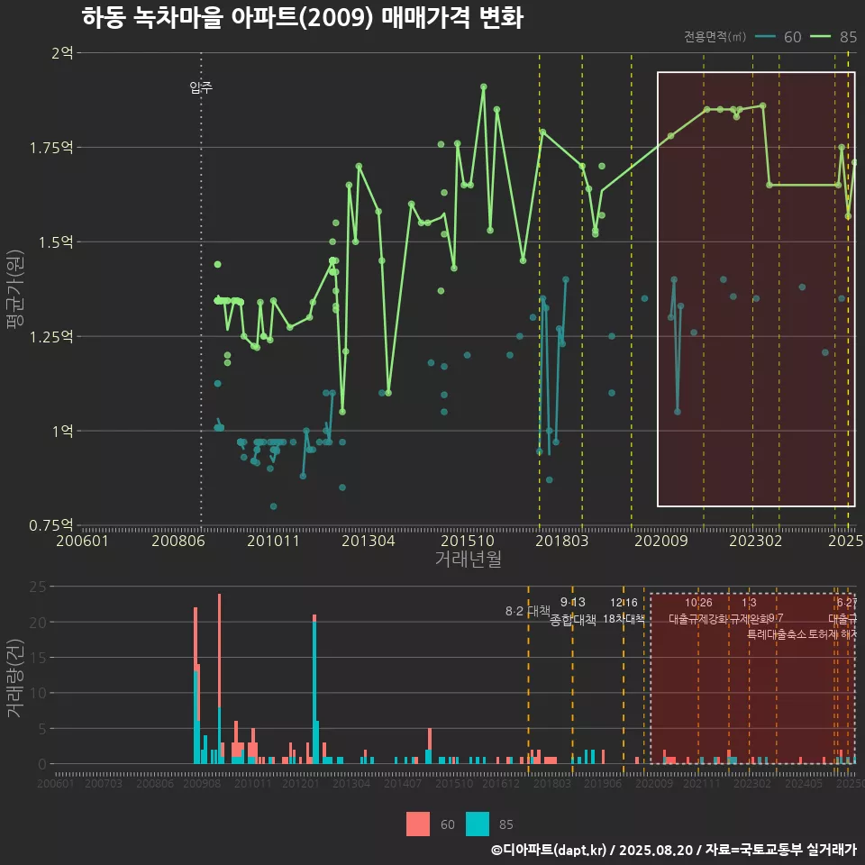 하동 녹차마을 아파트(2009) 매매가격 변화