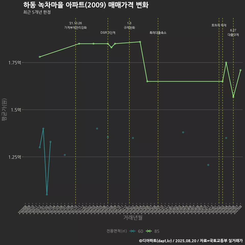 하동 녹차마을 아파트(2009) 매매가격 변화