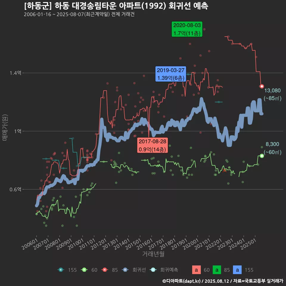 [하동군] 하동 대경송림타운 아파트(1992) 회귀선 예측