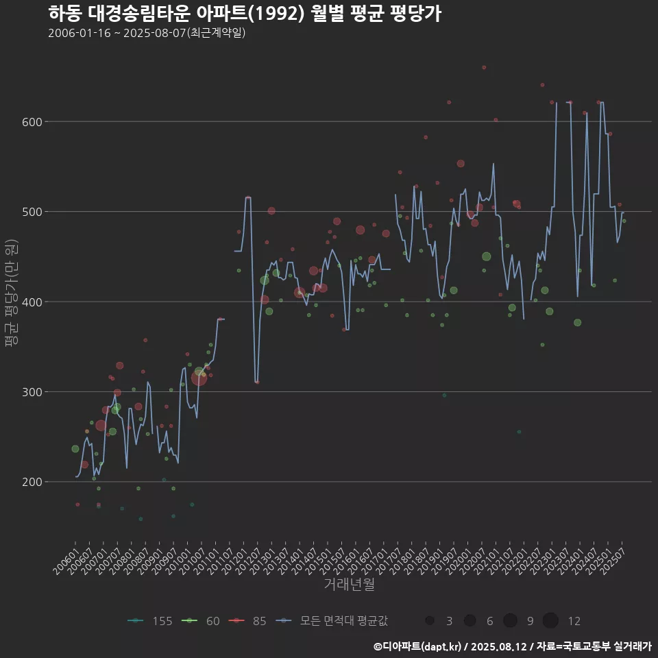 하동 대경송림타운 아파트(1992) 월별 평균 평당가