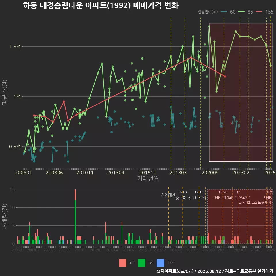 하동 대경송림타운 아파트(1992) 매매가격 변화
