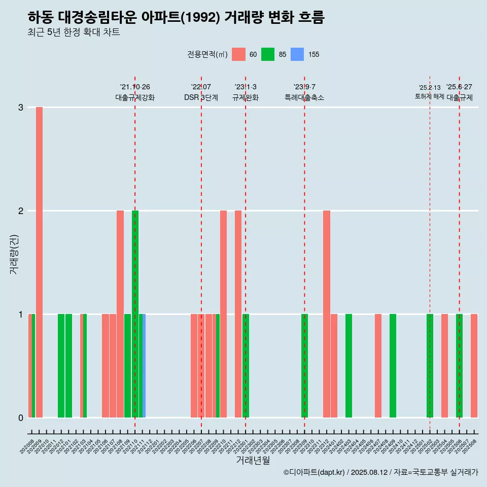하동 대경송림타운 아파트(1992) 거래량 변화 흐름