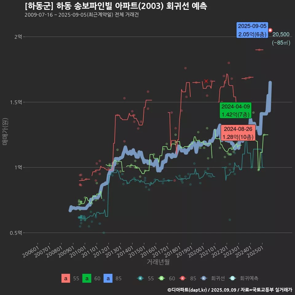 [하동군] 하동 송보파인빌 아파트(2003) 회귀선 예측