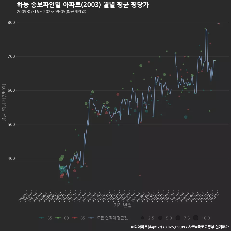 하동 송보파인빌 아파트(2003) 월별 평균 평당가