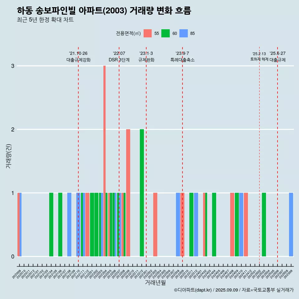 하동 송보파인빌 아파트(2003) 거래량 변화 흐름