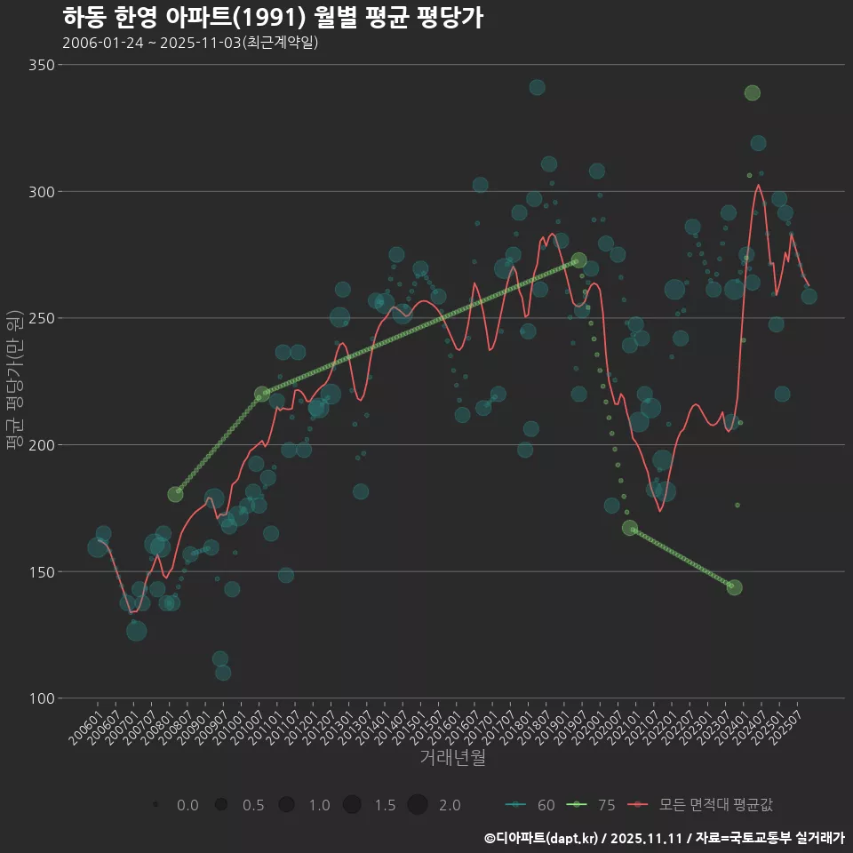 하동 한영 아파트(1991) 월별 평균 평당가