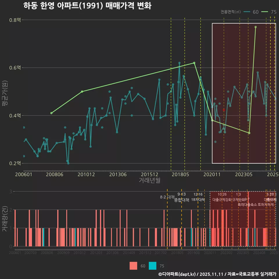 하동 한영 아파트(1991) 매매가격 변화