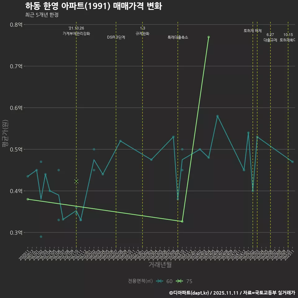 하동 한영 아파트(1991) 매매가격 변화