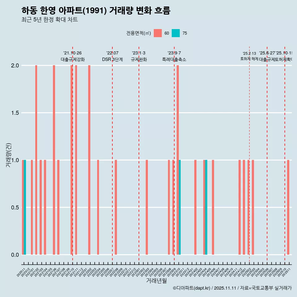 하동 한영 아파트(1991) 거래량 변화 흐름