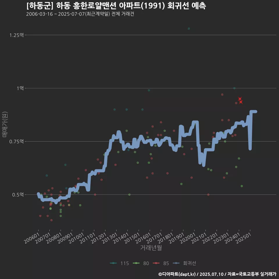 [하동군] 하동 흥한로얄맨션 아파트(1991) 회귀선 예측