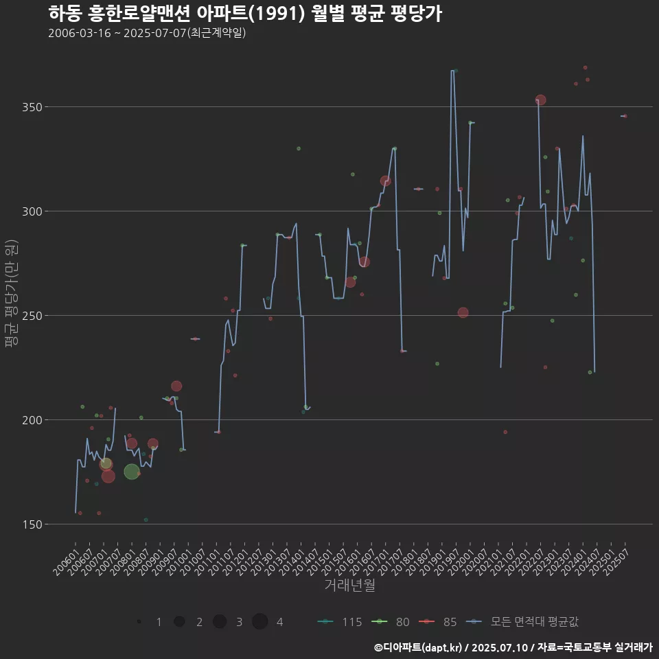 하동 흥한로얄맨션 아파트(1991) 월별 평균 평당가
