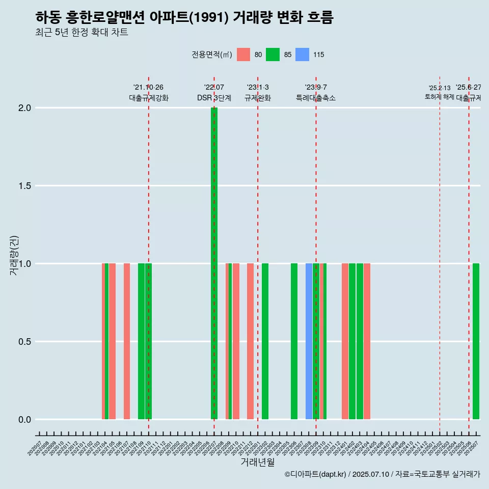 하동 흥한로얄맨션 아파트(1991) 거래량 변화 흐름