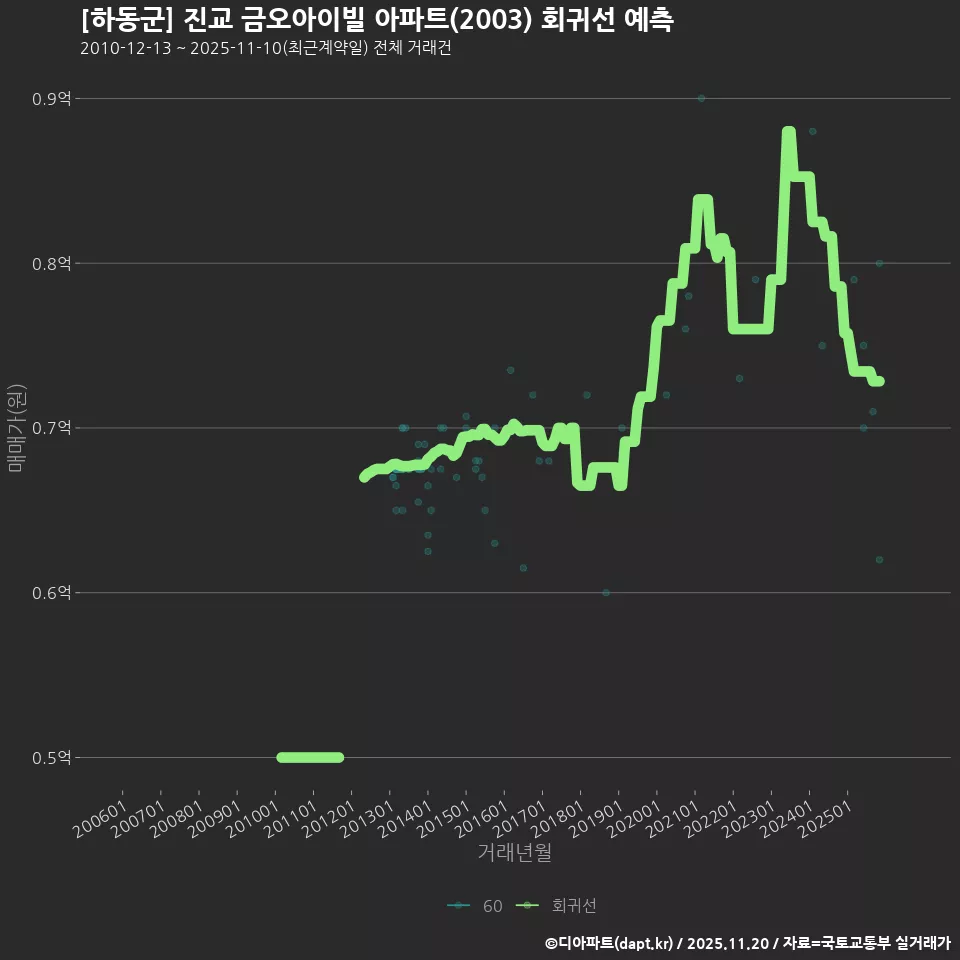 [하동군] 진교 금오아이빌 아파트(2003) 회귀선 예측