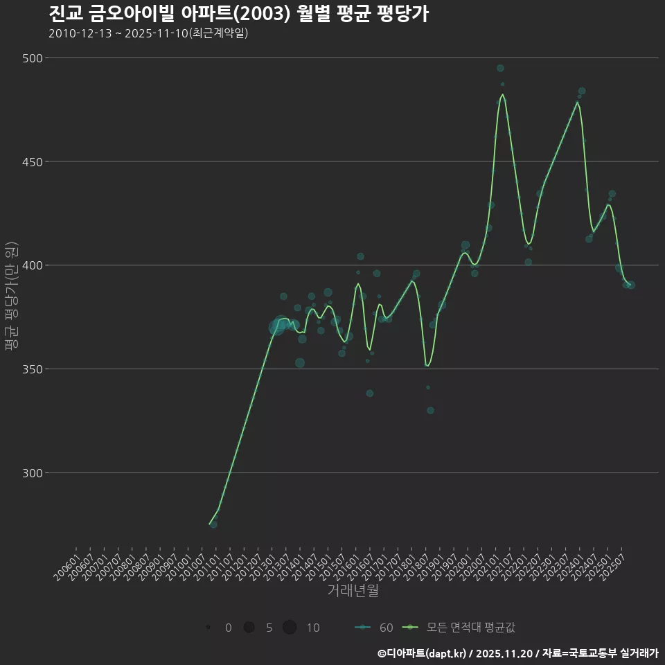 진교 금오아이빌 아파트(2003) 월별 평균 평당가