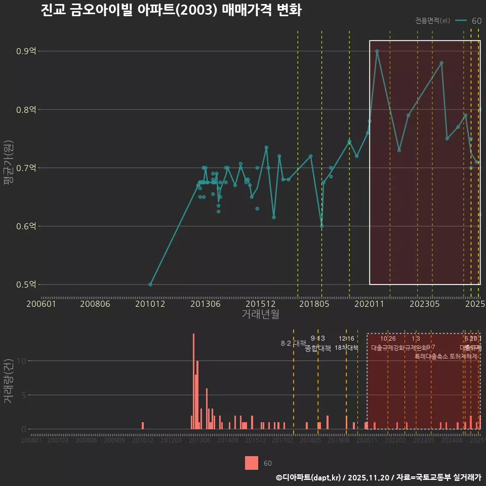 진교 금오아이빌 아파트(2003) 매매가격 변화