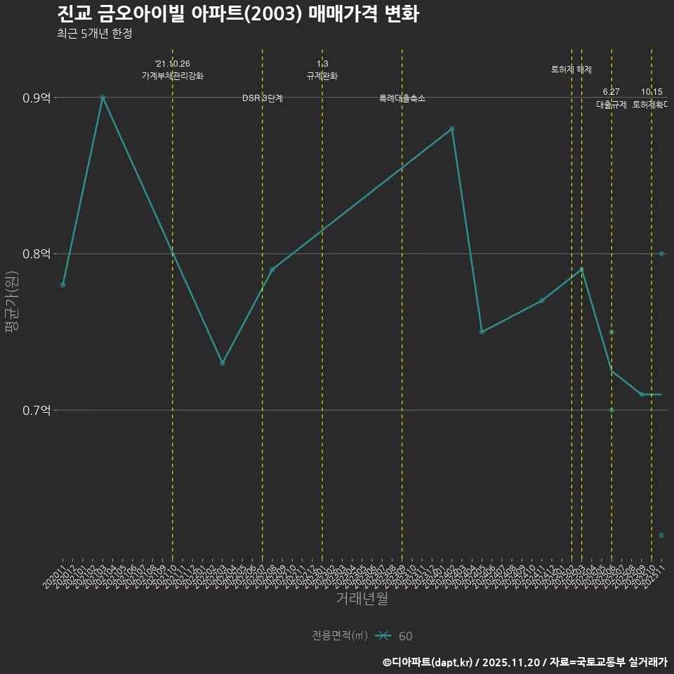 진교 금오아이빌 아파트(2003) 매매가격 변화