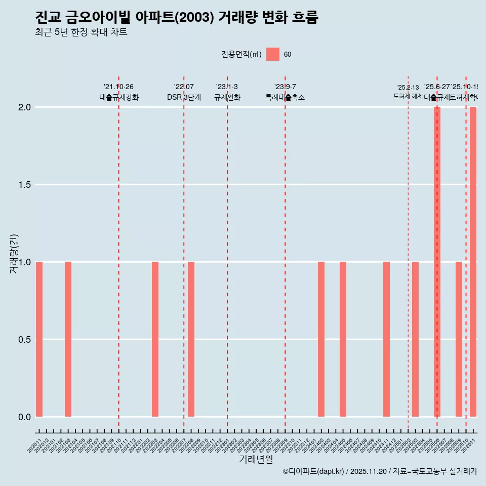 진교 금오아이빌 아파트(2003) 거래량 변화 흐름