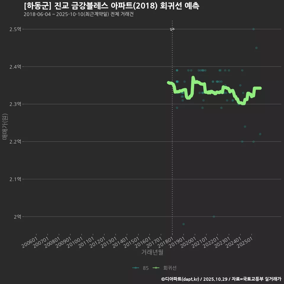 [하동군] 진교 금강블레스 아파트(2018) 회귀선 예측