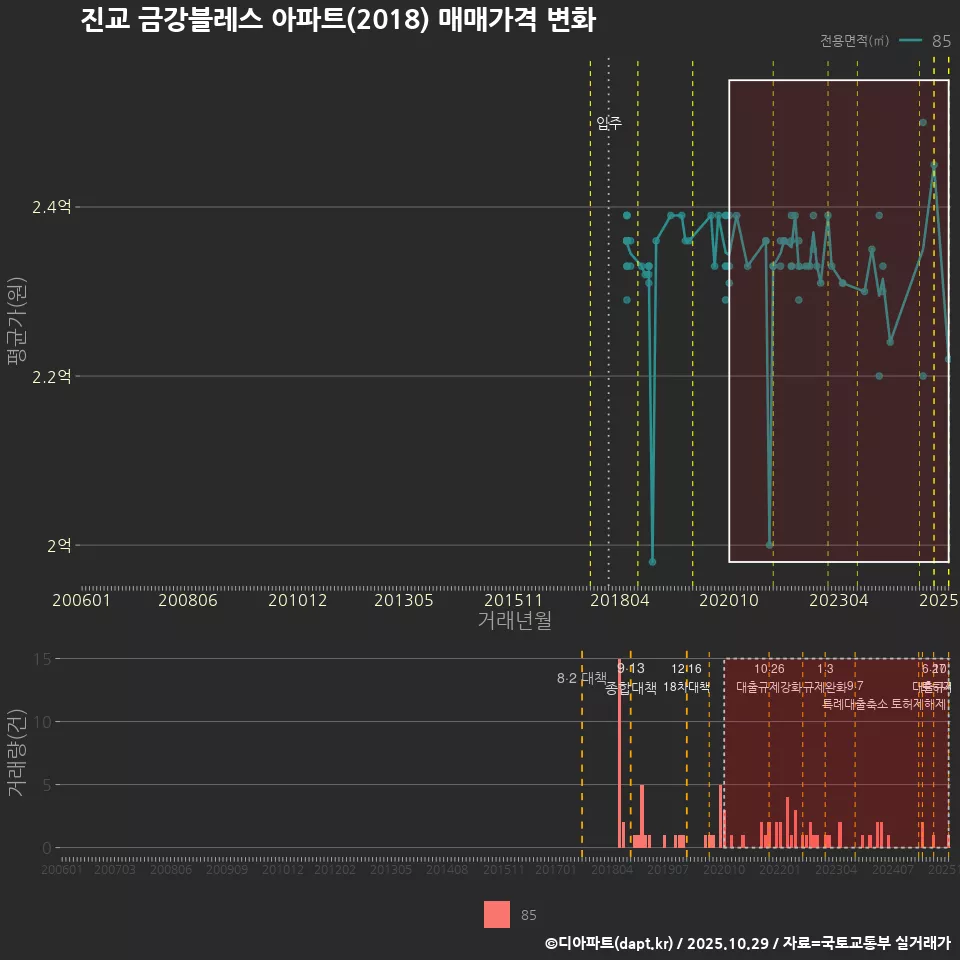 진교 금강블레스 아파트(2018) 매매가격 변화