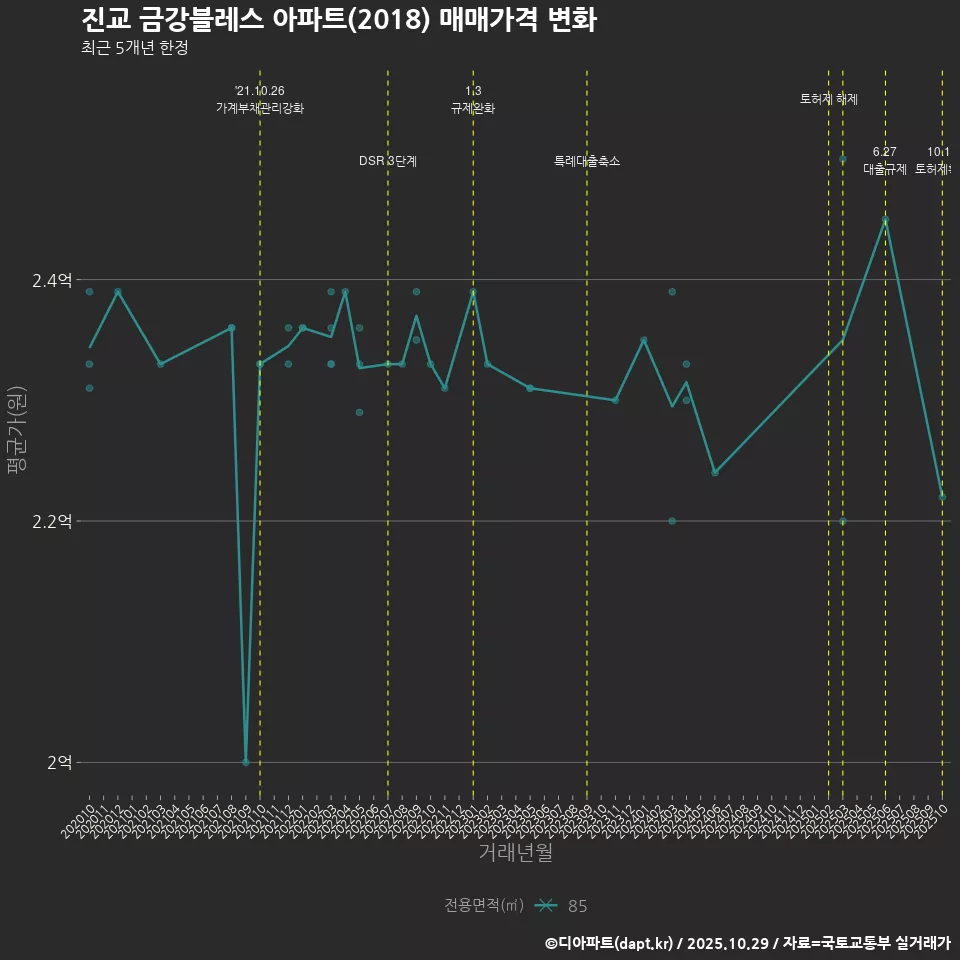 진교 금강블레스 아파트(2018) 매매가격 변화