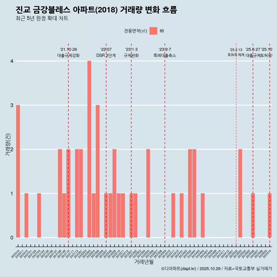 진교 금강블레스 아파트(2018) 거래량 변화 흐름