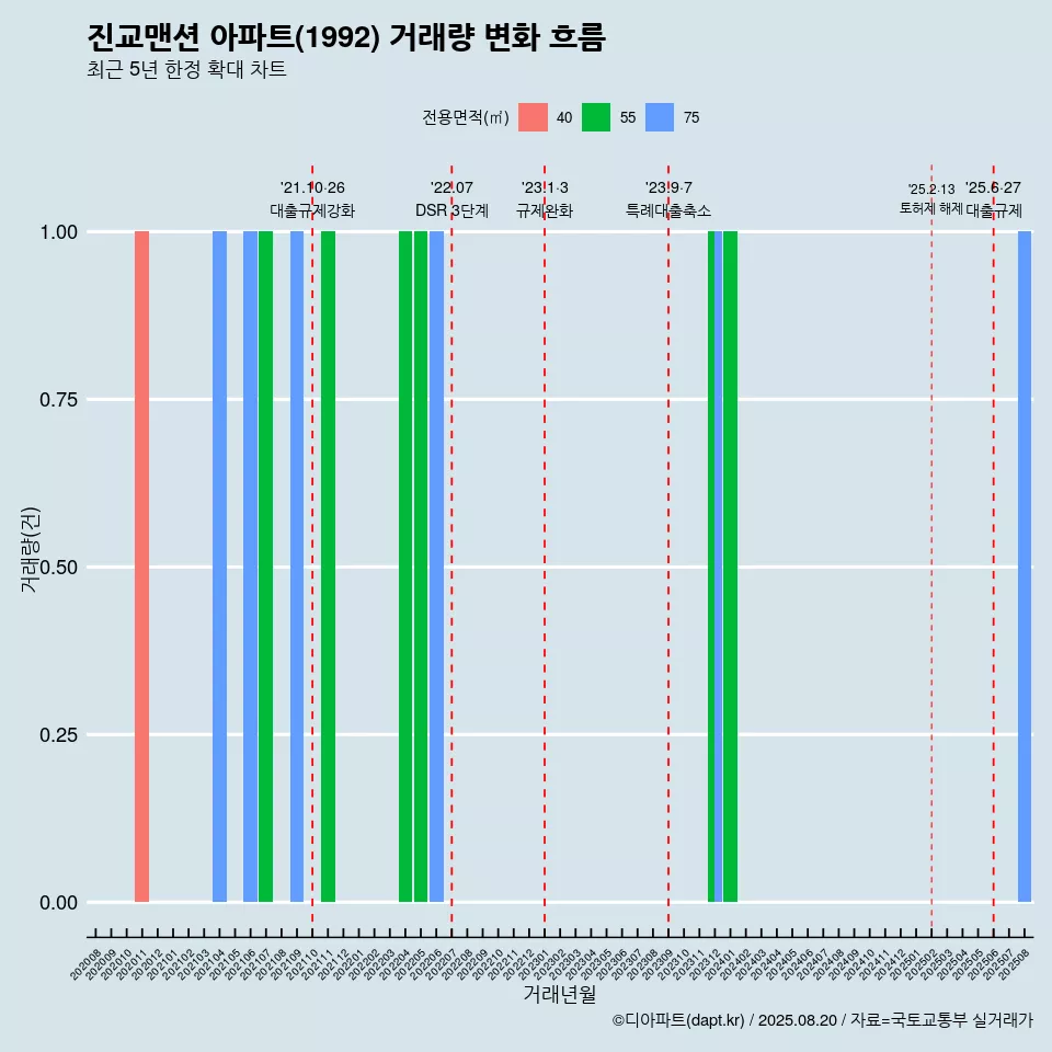 진교맨션 아파트(1992) 거래량 변화 흐름