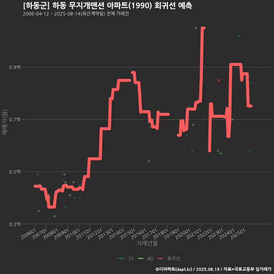 [하동군] 하동 무지개맨션 아파트(1990) 회귀선 예측