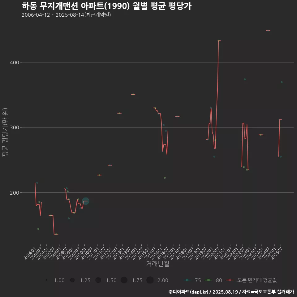 하동 무지개맨션 아파트(1990) 월별 평균 평당가