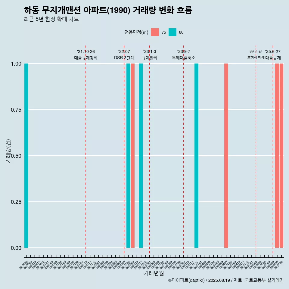 하동 무지개맨션 아파트(1990) 거래량 변화 흐름