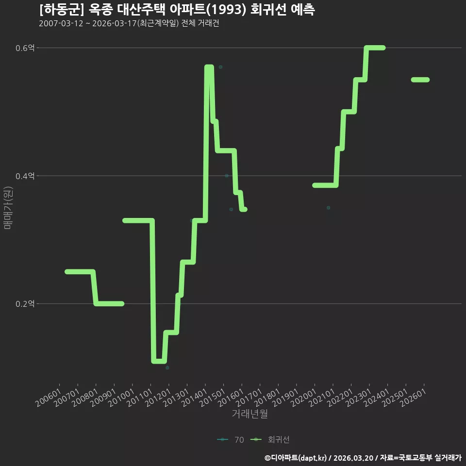 [하동군] 옥종 대산주택 아파트(1993) 회귀선 예측