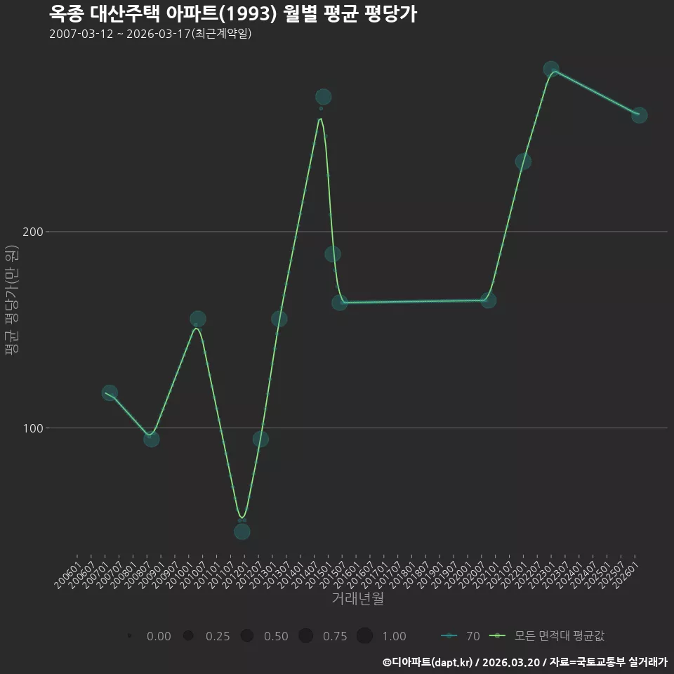 옥종 대산주택 아파트(1993) 월별 평균 평당가