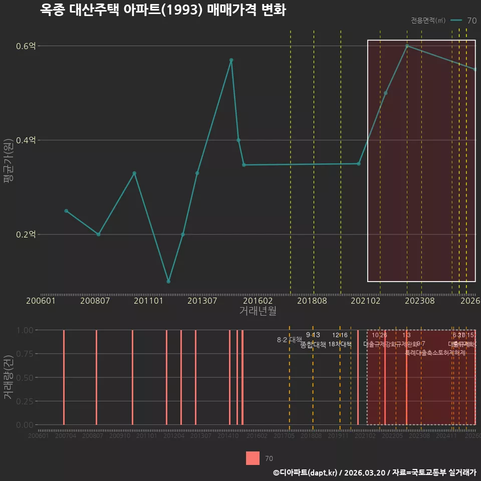 옥종 대산주택 아파트(1993) 매매가격 변화
