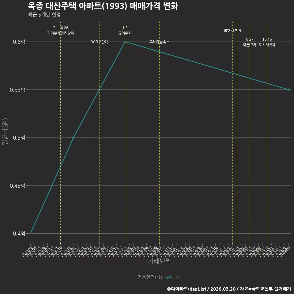 옥종 대산주택 아파트(1993) 매매가격 변화