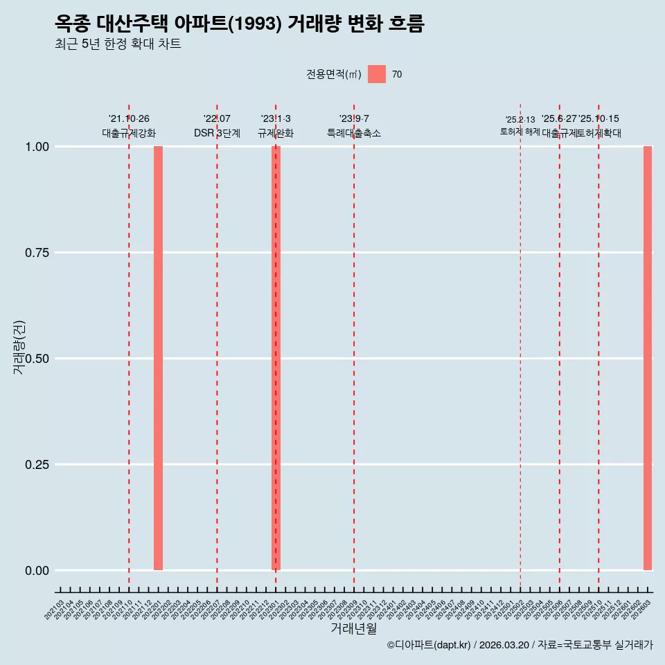옥종 대산주택 아파트(1993) 거래량 변화 흐름