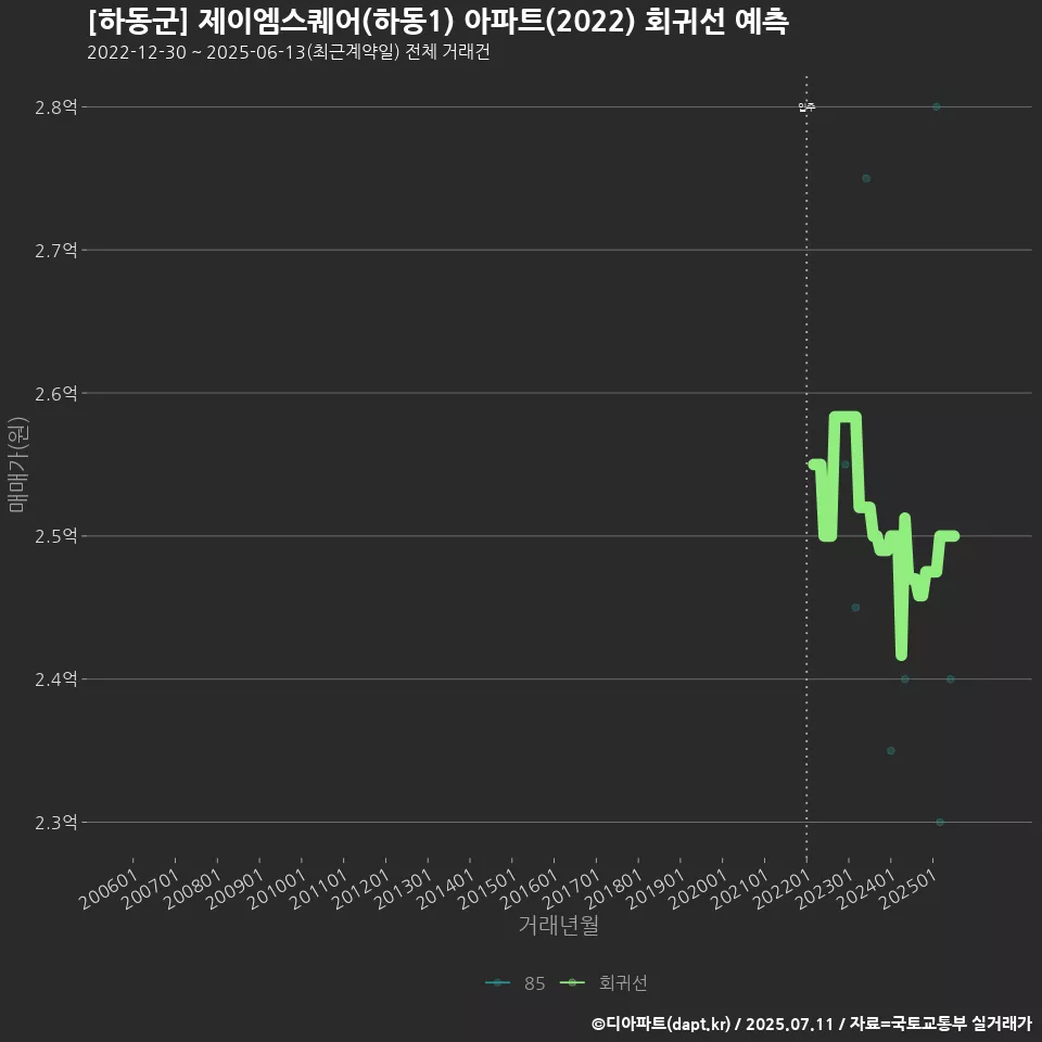 [하동군] 제이엠스퀘어(하동1) 아파트(2022) 회귀선 예측