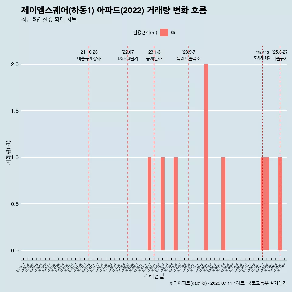 제이엠스퀘어(하동1) 아파트(2022) 거래량 변화 흐름