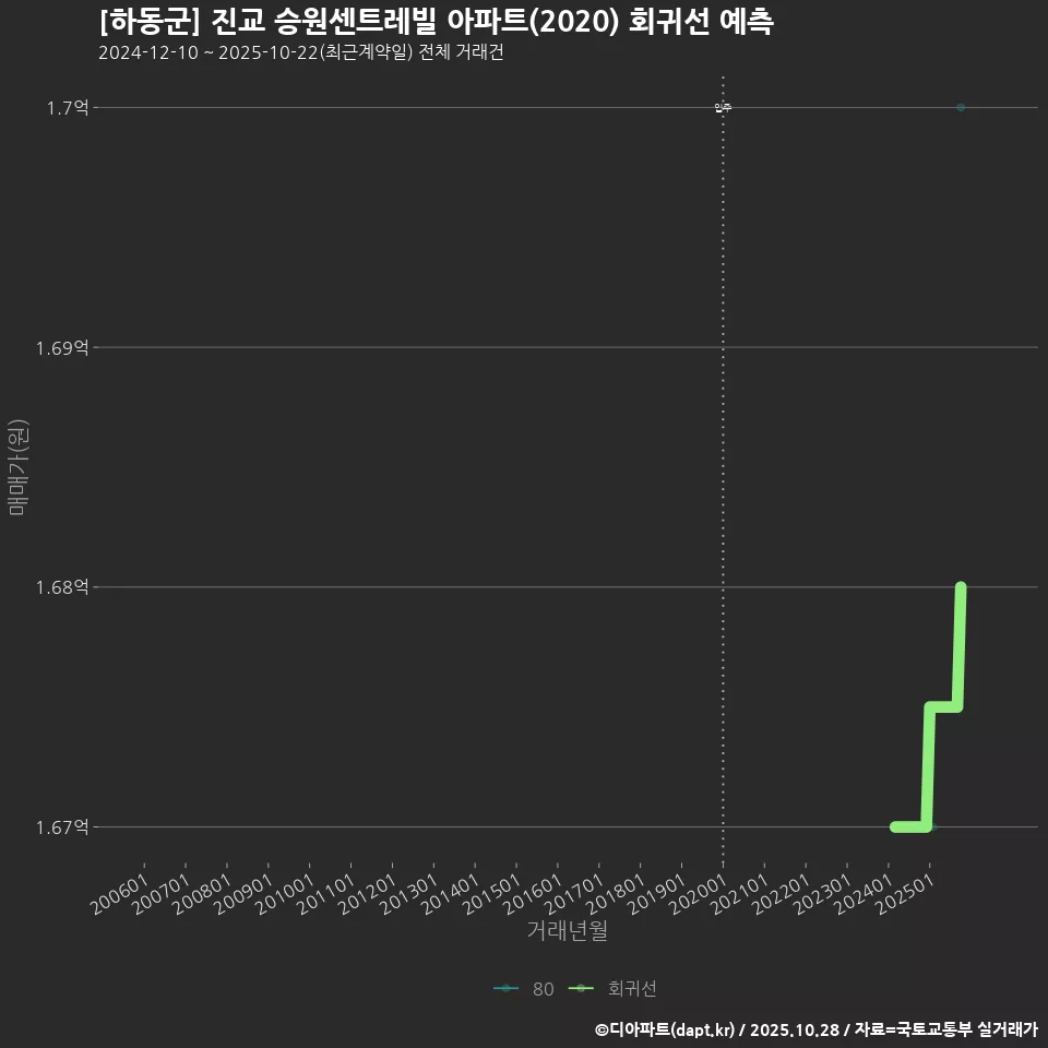 [하동군] 진교 승원센트레빌 아파트(2020) 회귀선 예측