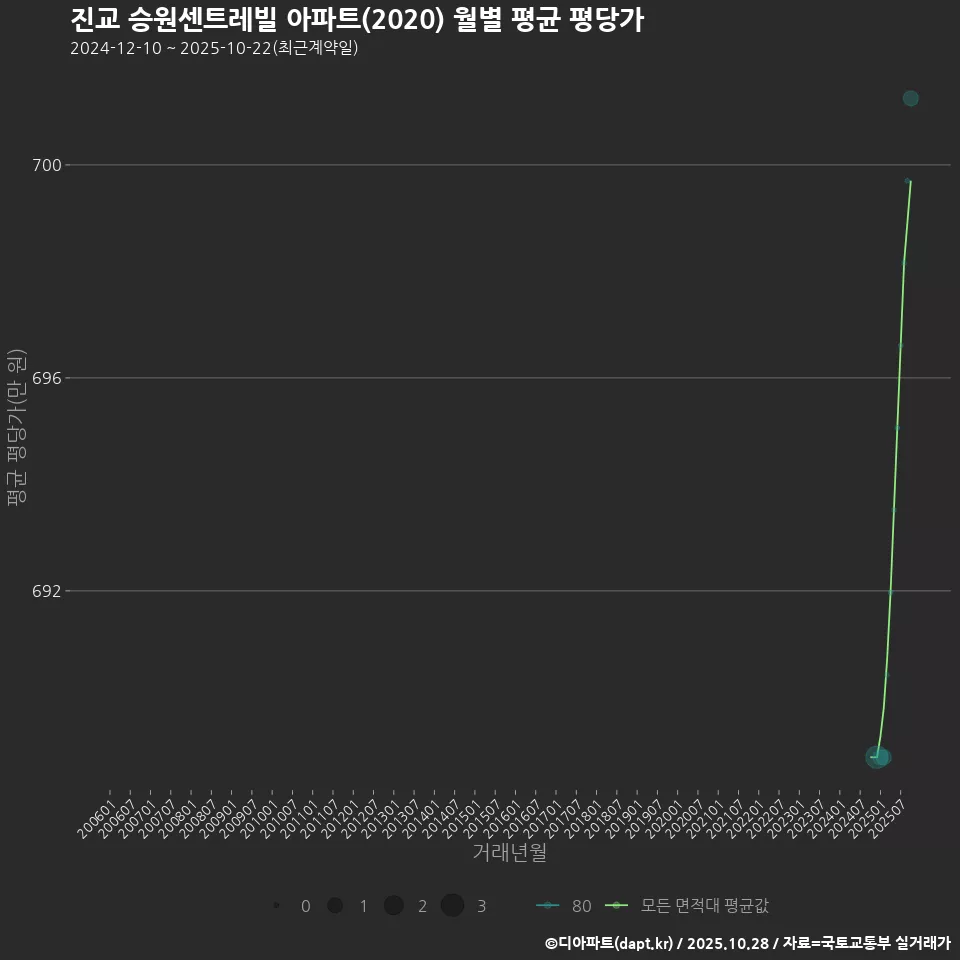 진교 승원센트레빌 아파트(2020) 월별 평균 평당가