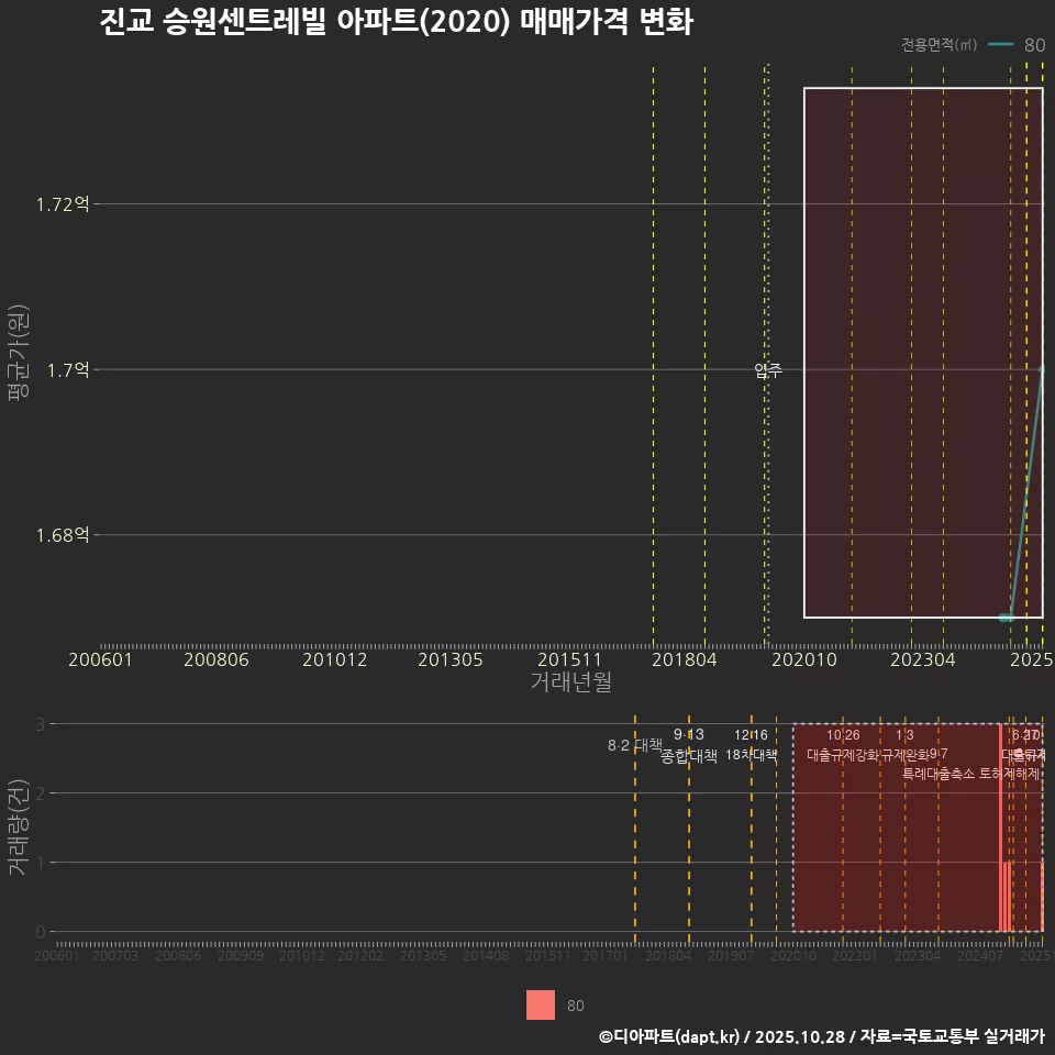진교 승원센트레빌 아파트(2020) 매매가격 변화