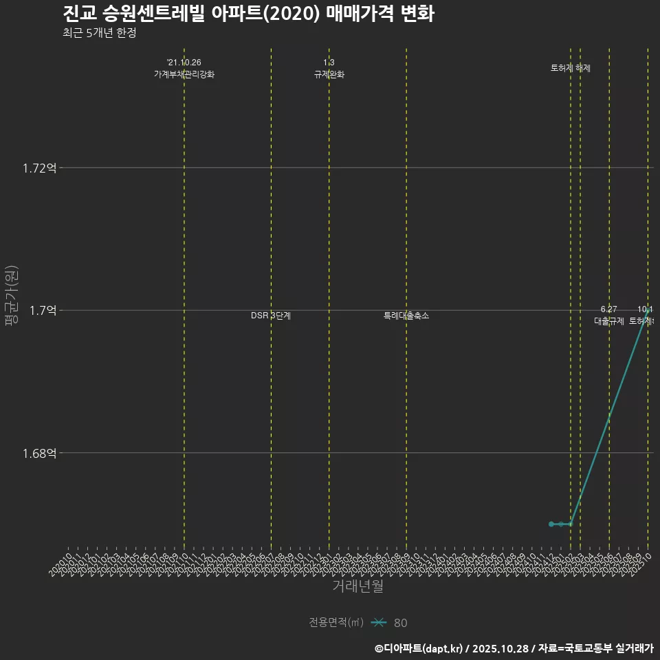 진교 승원센트레빌 아파트(2020) 매매가격 변화