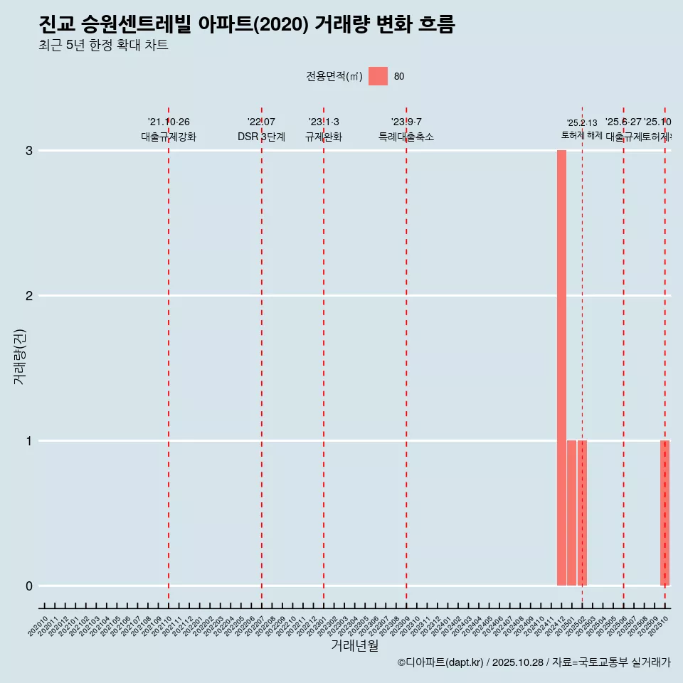 진교 승원센트레빌 아파트(2020) 거래량 변화 흐름