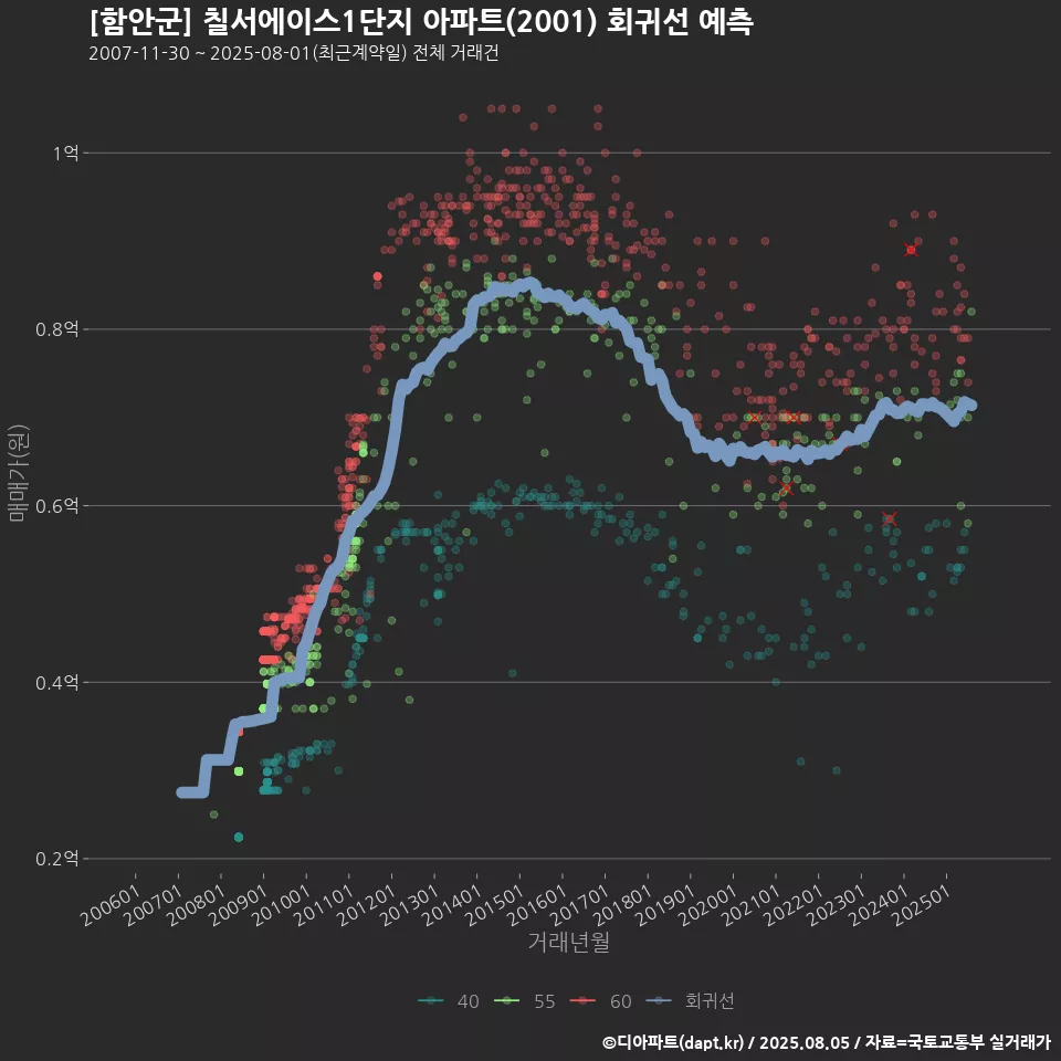 [함안군] 칠서에이스1단지 아파트(2001) 회귀선 예측
