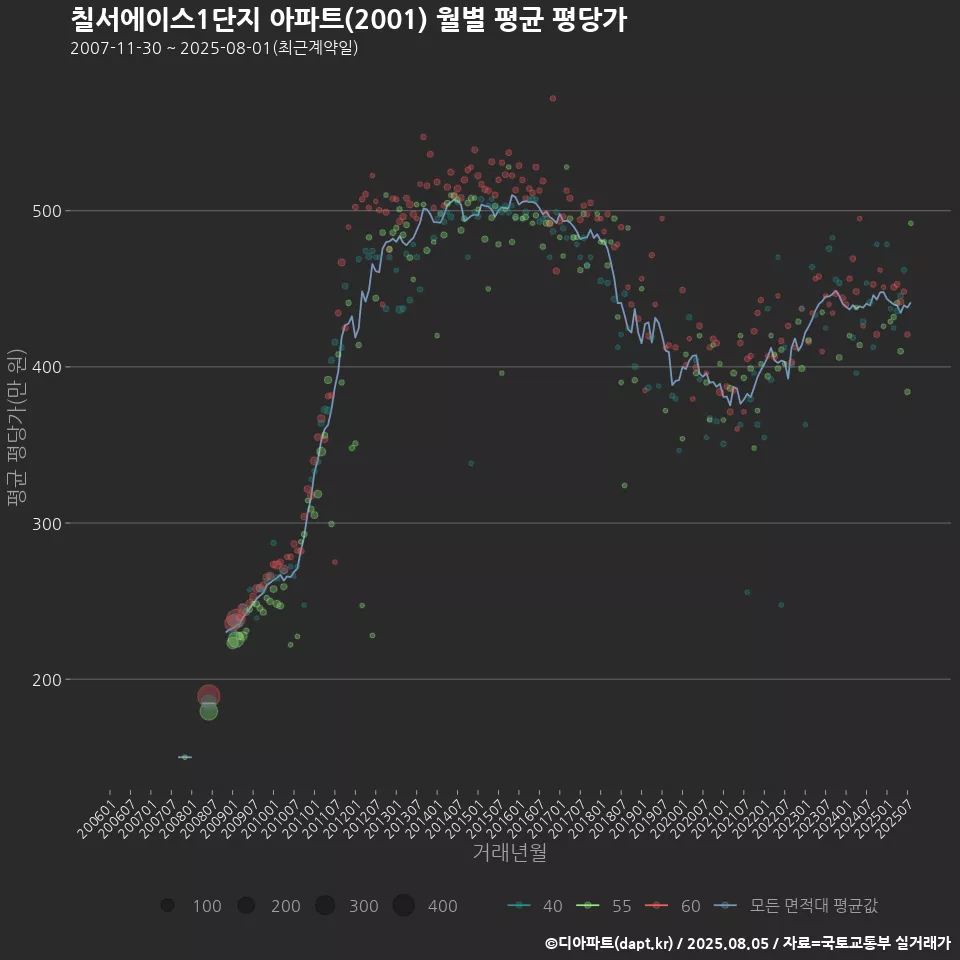 칠서에이스1단지 아파트(2001) 월별 평균 평당가