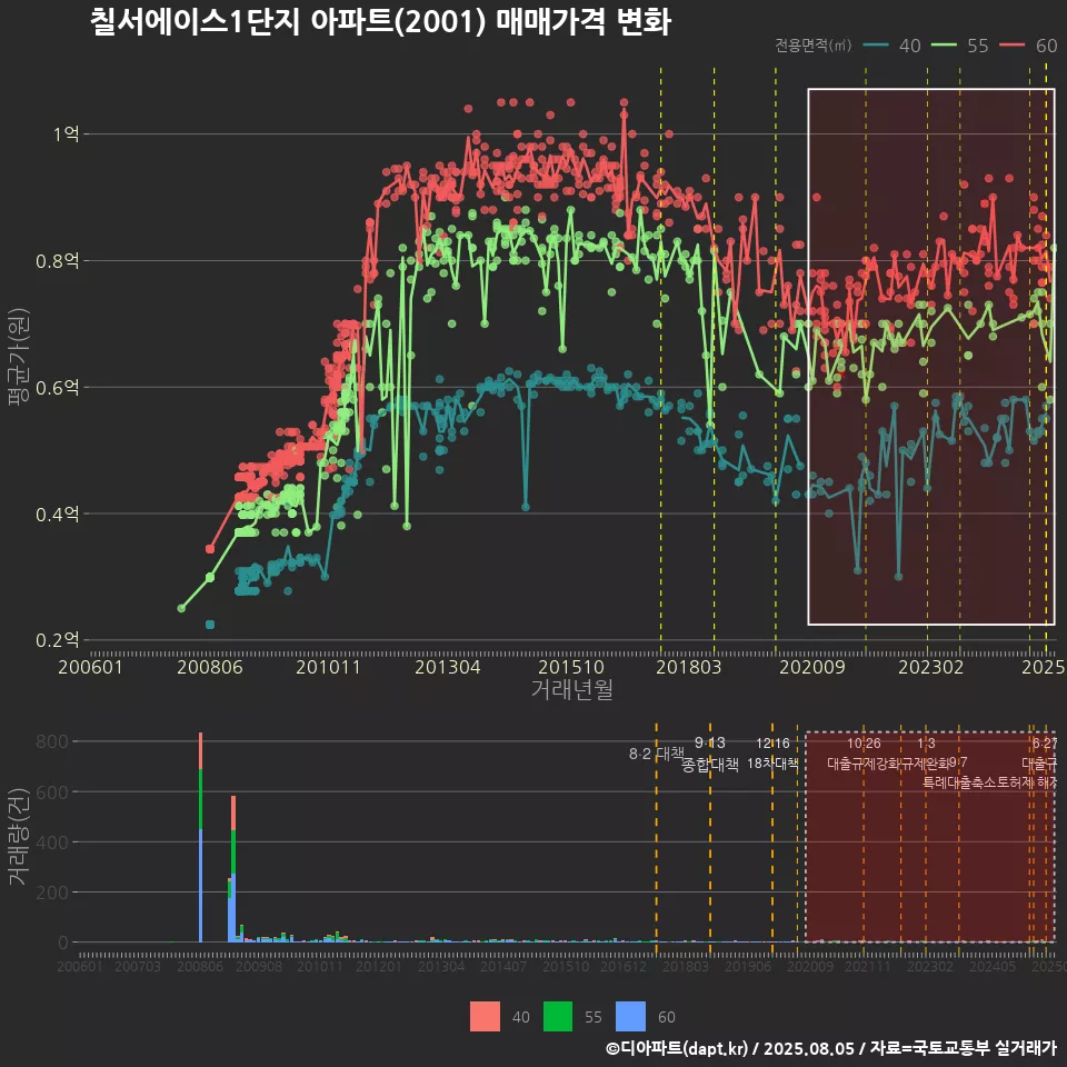 칠서에이스1단지 아파트(2001) 매매가격 변화
