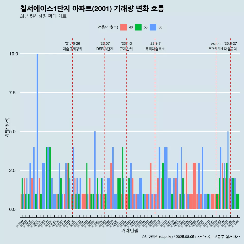칠서에이스1단지 아파트(2001) 거래량 변화 흐름